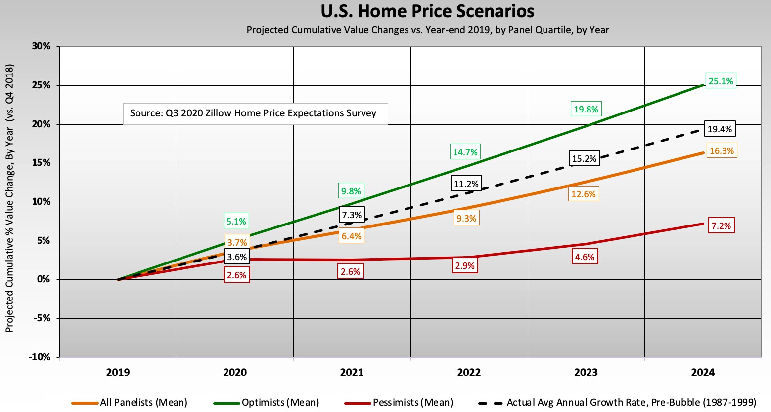 US home price forecast