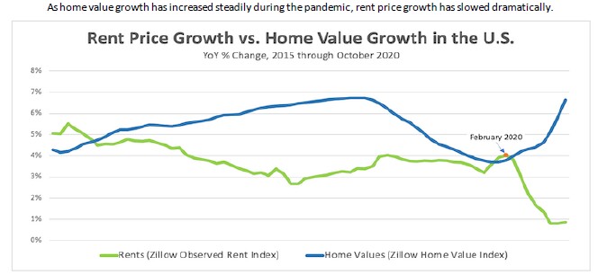 Rents vs. home prices