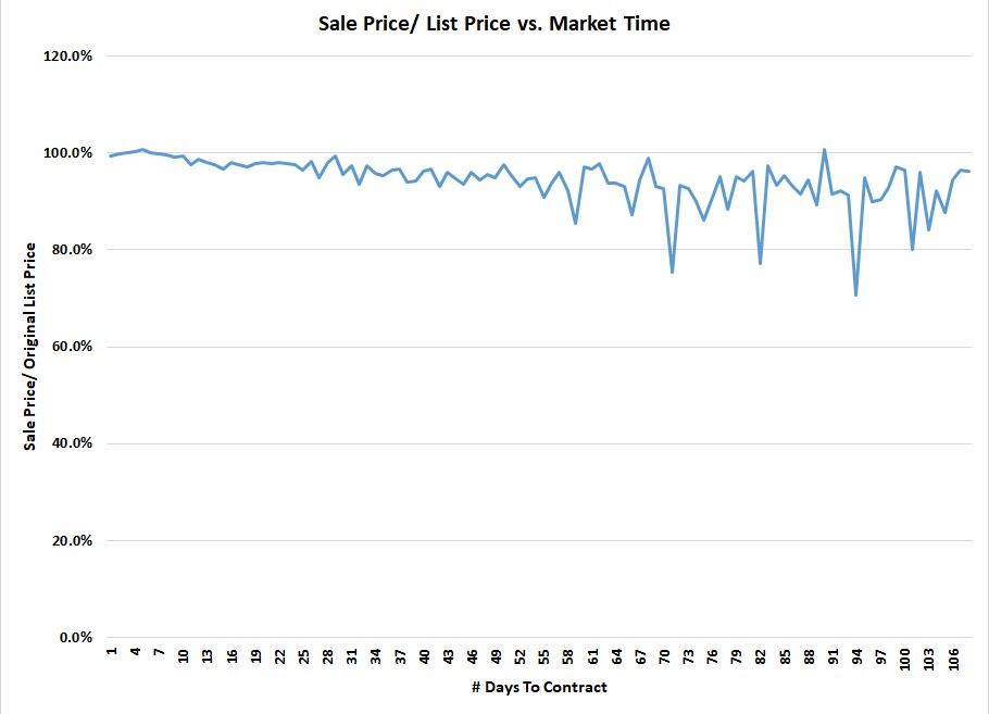 Sale price/ list price % vs. market time
