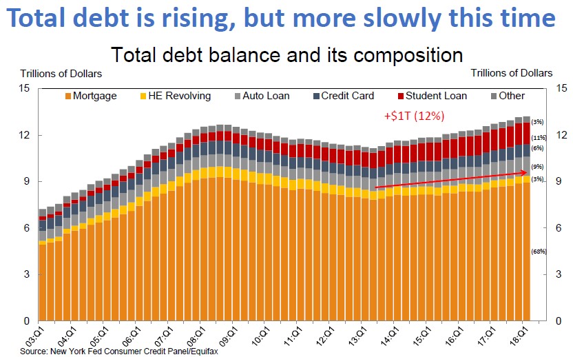 Total US Private Debt And Composition