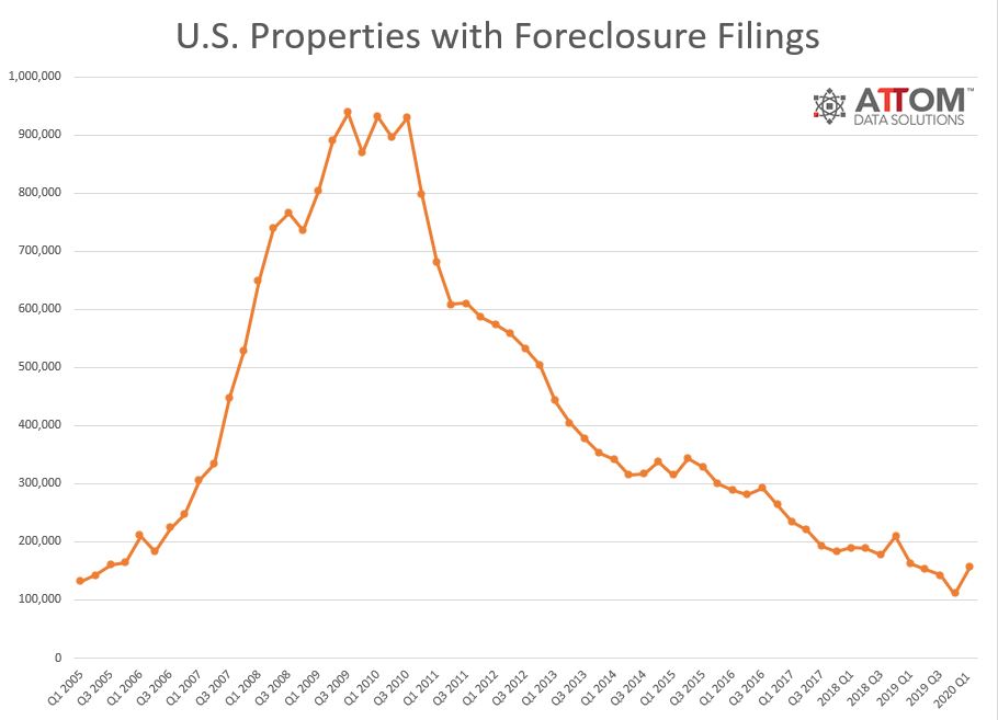 US Foreclosure activity