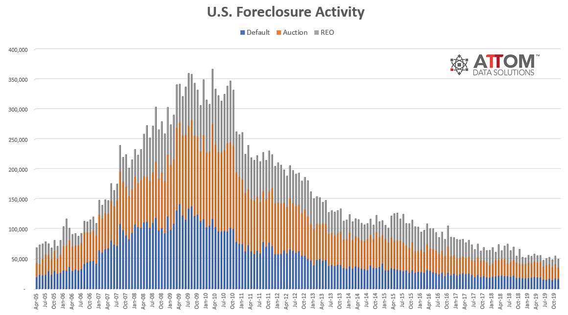 US Foreclosure activity