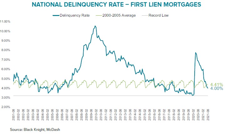 US Mortgage Delinquency Rate