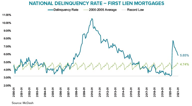 US Mortgage Delinquency Rate