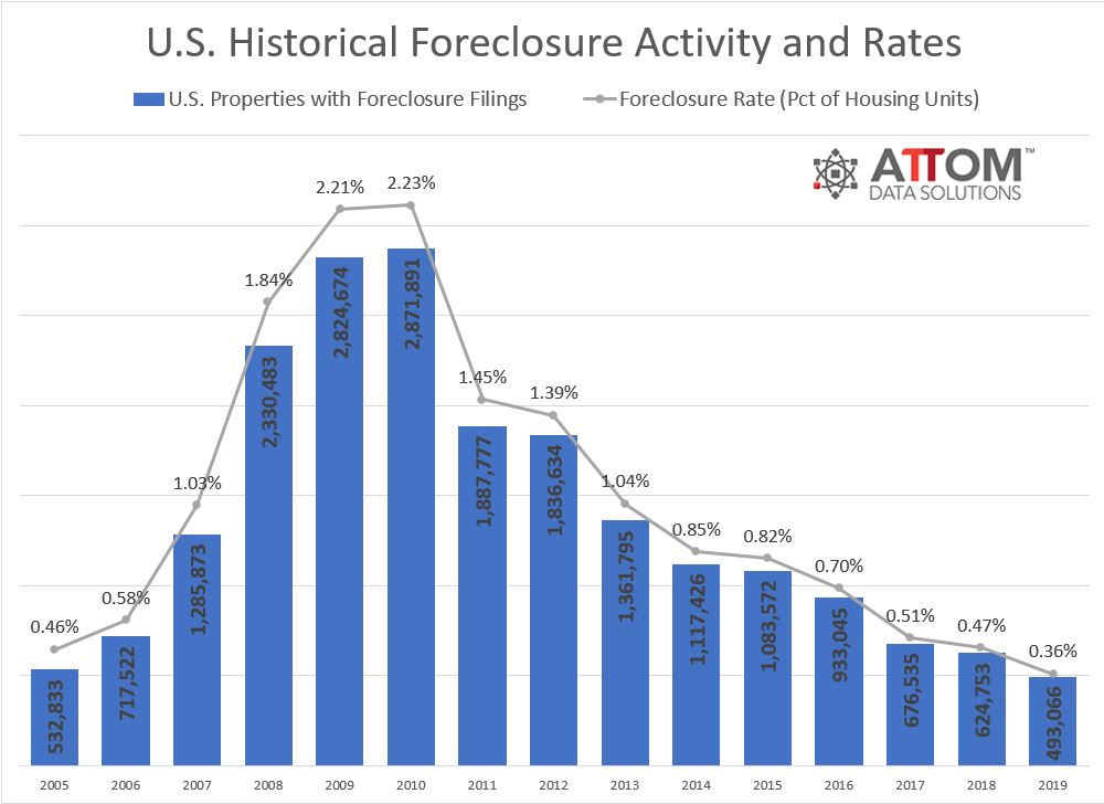 US foreclosure activity and rates