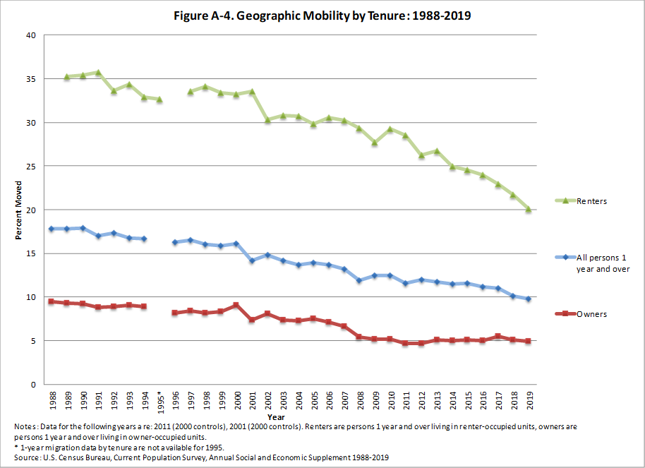 US mobility trends