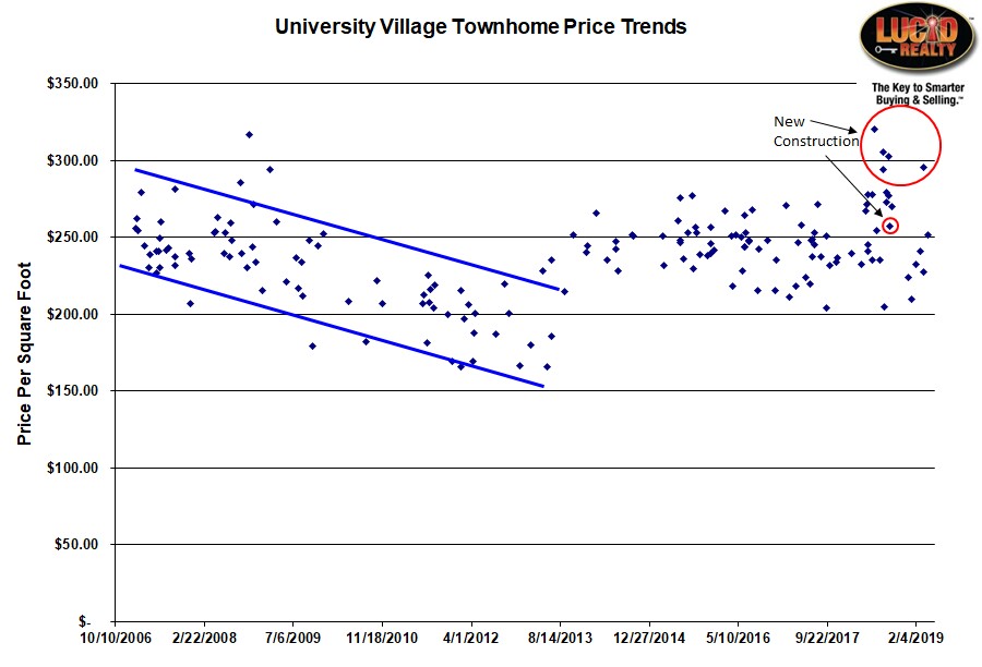 University Village Townhome prices