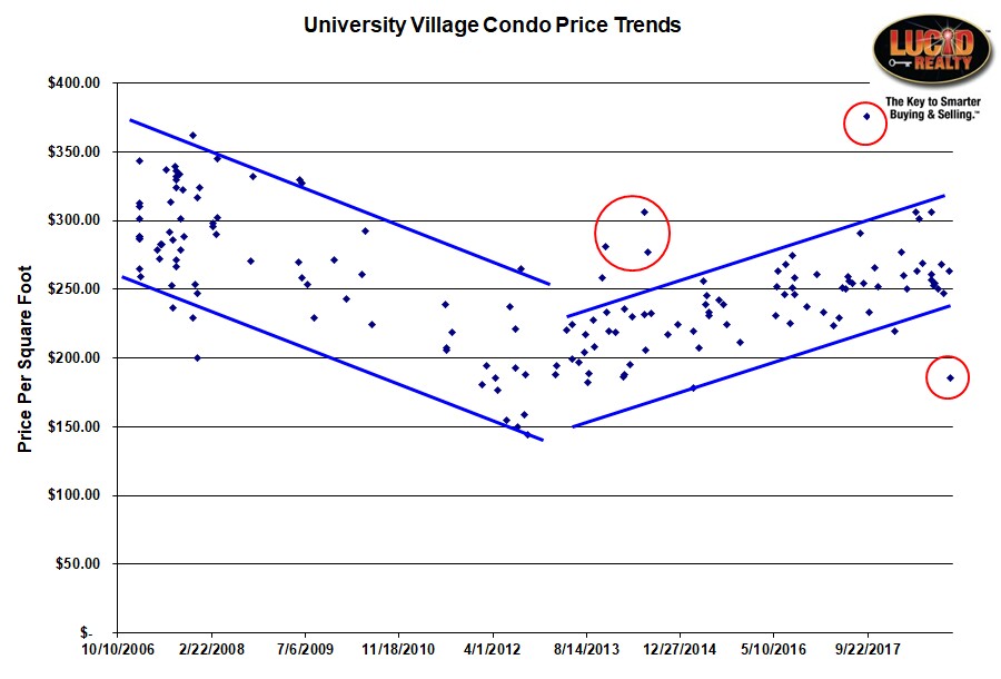University Village condo price trends