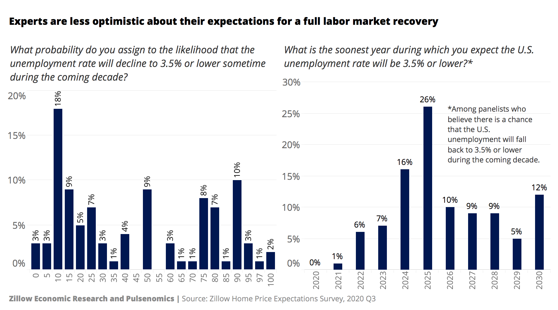 Zillow Pulsenomics labor market outlook