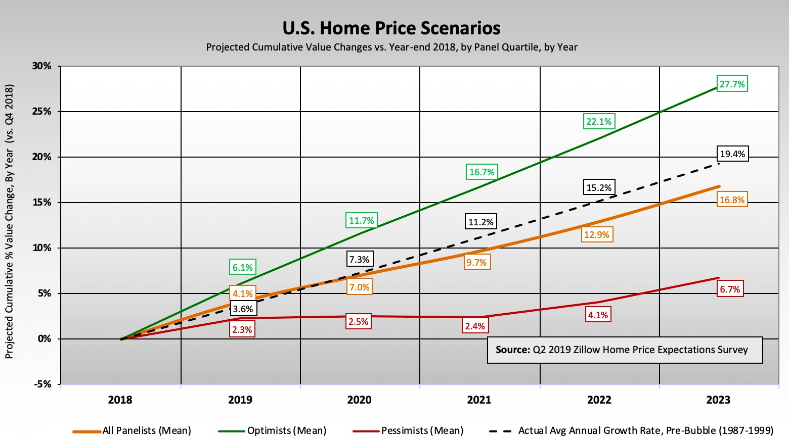 Zillow Pulsenomics home price forecast