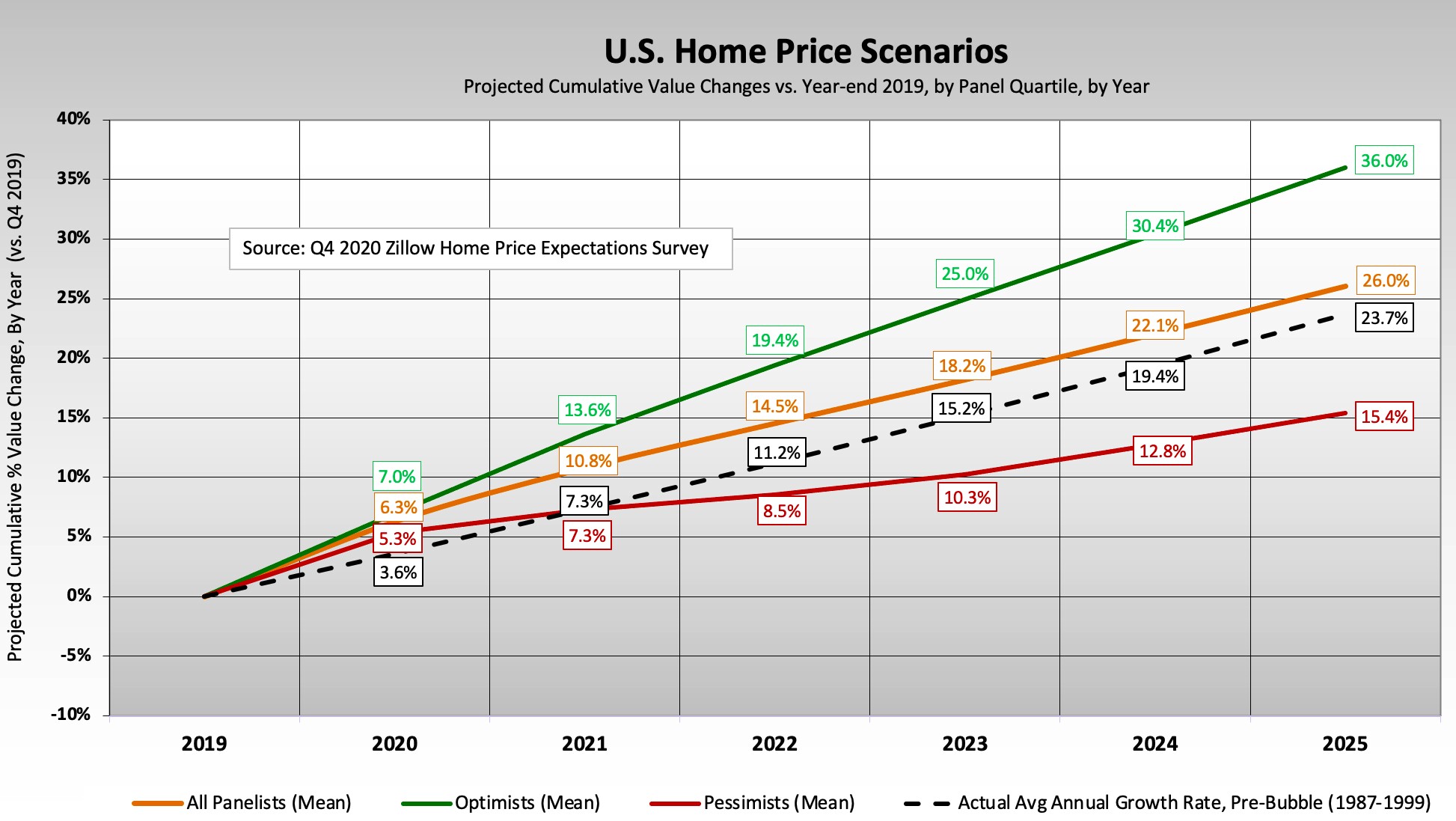 Expert home price forecast