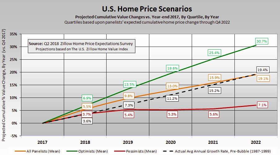 Home price forecast