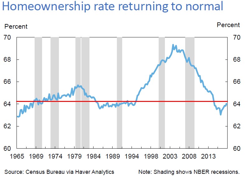 US Homeownership rate over time