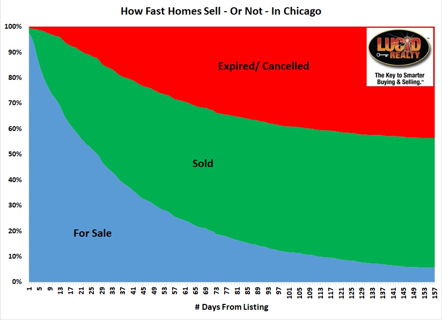 How fast homes sell in Chicago