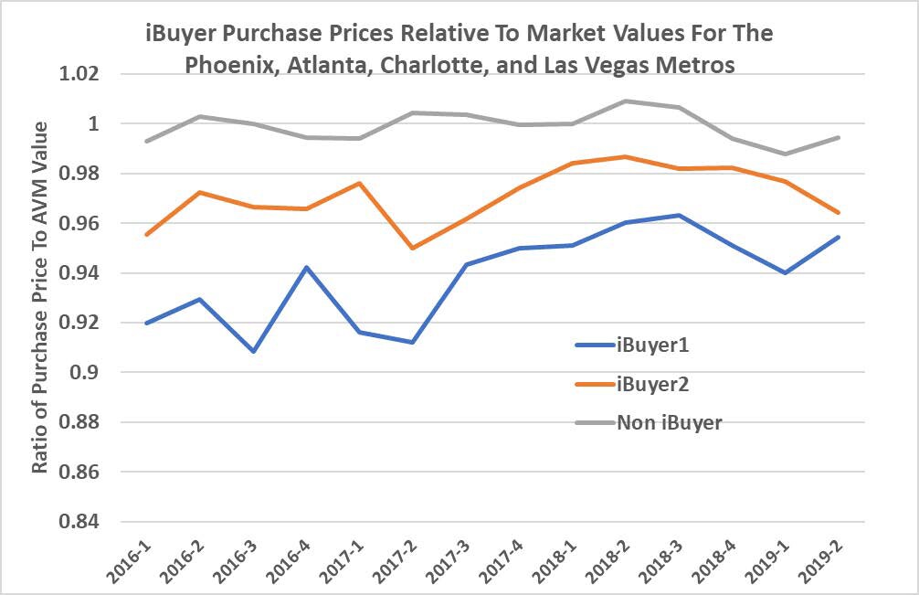 iBuyer purchase discounts over time