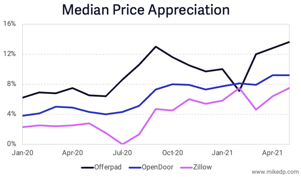 ibuyer price appreciation over time