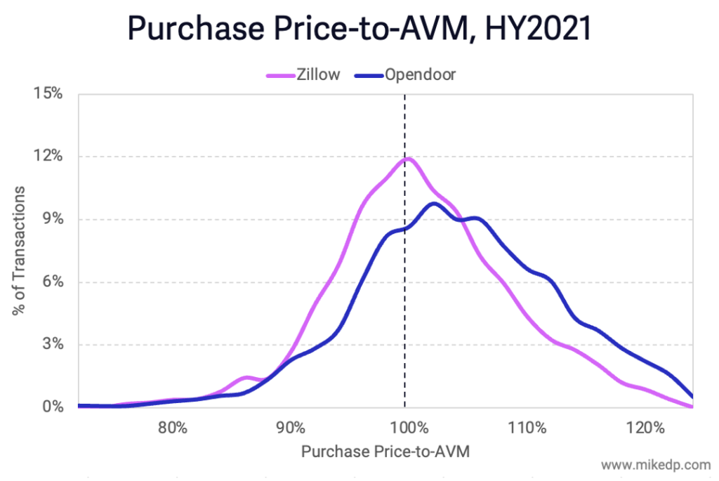 ibuyer purchase prices for homes