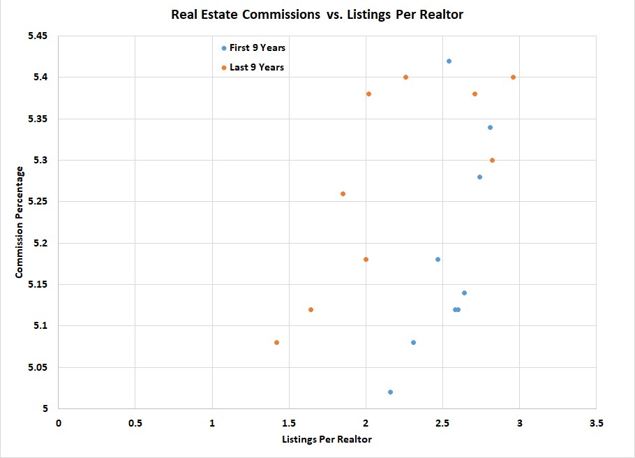 real estate commissions vs inventory